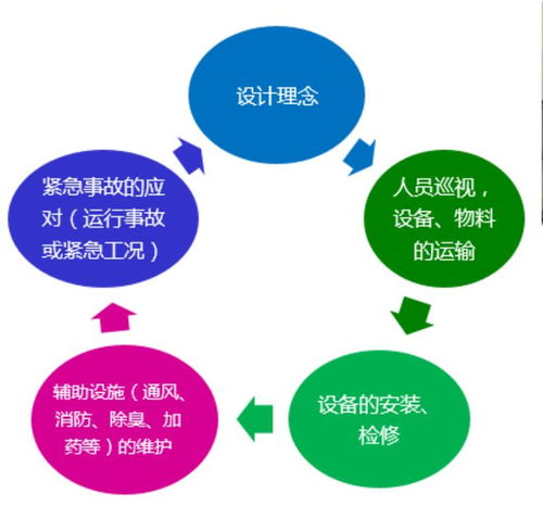 西北地區(qū)全地埋式污水廠設計關鍵點與項目策劃公關服務